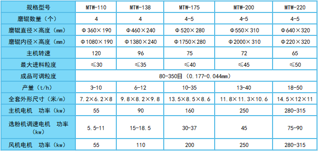 歐式工業(yè)磨粉機(jī)技術(shù)參數(shù)表.png