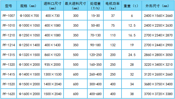 反擊式破碎機技術參數.png